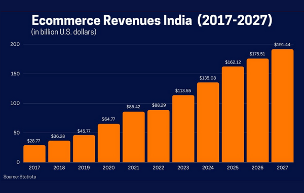 Indian Ecommerce Growth Projection 2023 | Mitul Dadhania